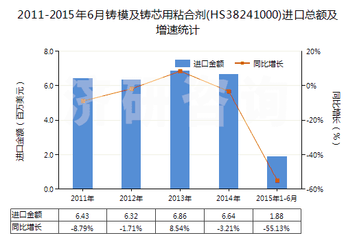 2011-2015年6月鑄模及鑄芯用粘合劑(HS38241000)進(jìn)口總額及增速統(tǒng)計(jì)